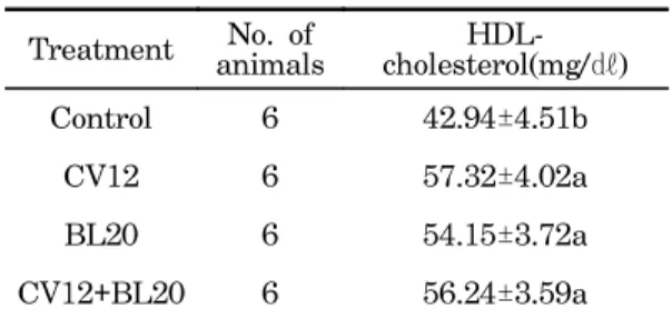 Table 8. Effect  of  acupuncture  on  serum  HDL-  cholesterol  concentration  in  high  fat  diet  induced  diabetic  rat.