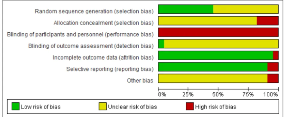 Fig. 6. Risk of bias graph. 지를 위해 연구자가 지속적으로 시술 부위를 확인해야 하여 눈가림이 불가능하므로 22편의 논문 모두 비뚤림 위험이 높은 것으로 평가하였다