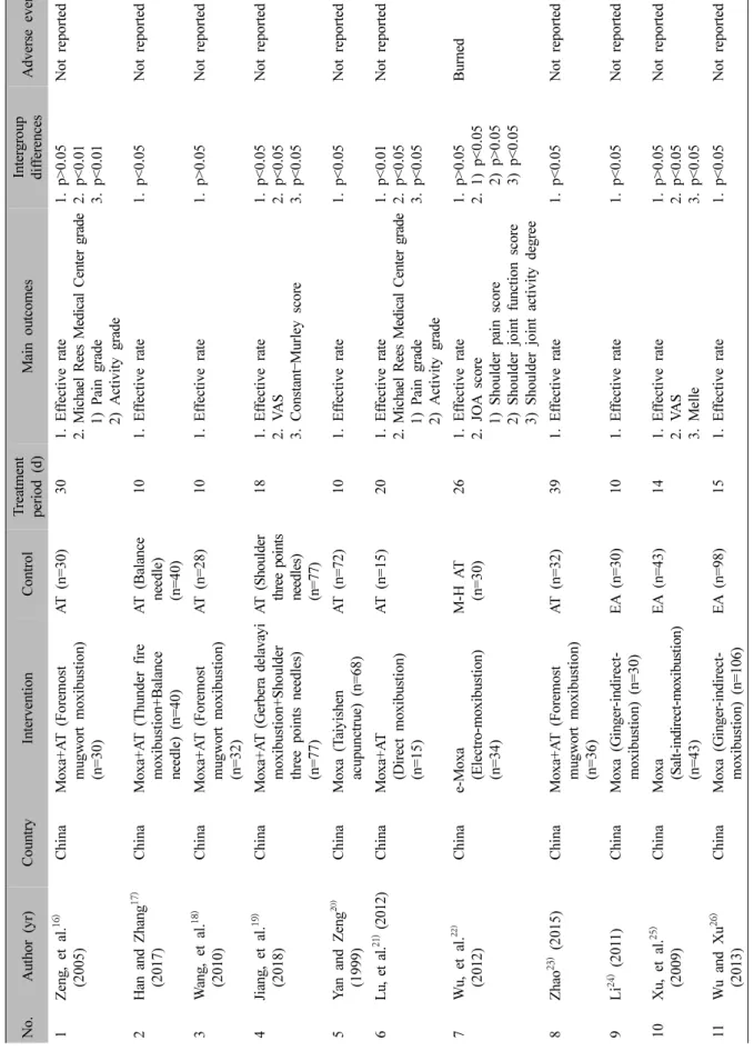 Table II.Summary of Randomized ControlledTrials of Moxibustion for Frozen Shoulder