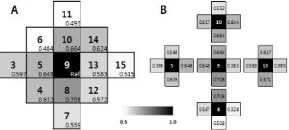 Fig. 4. Individual similarities of whole channels with channel 9(A), and partial analysis of four corners(B):