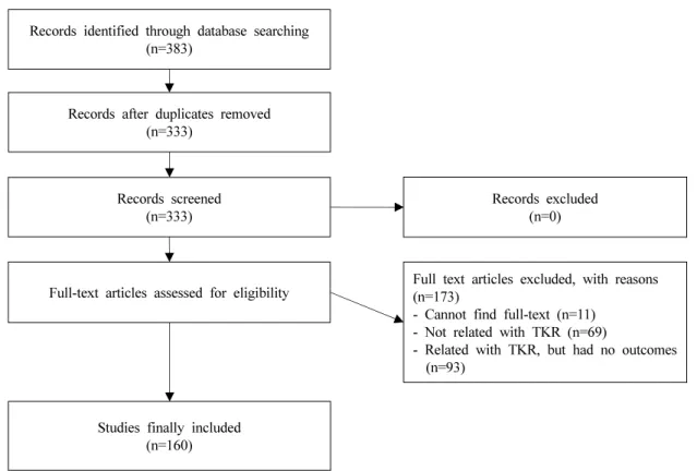 Fig. 1. Flow chart of data selection process. TKR: total knee replacement.