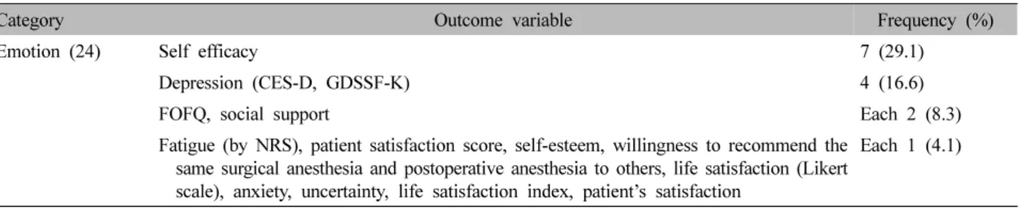 Table III. Clinical Outcomes for Assessing Pain and Number of Included Articles