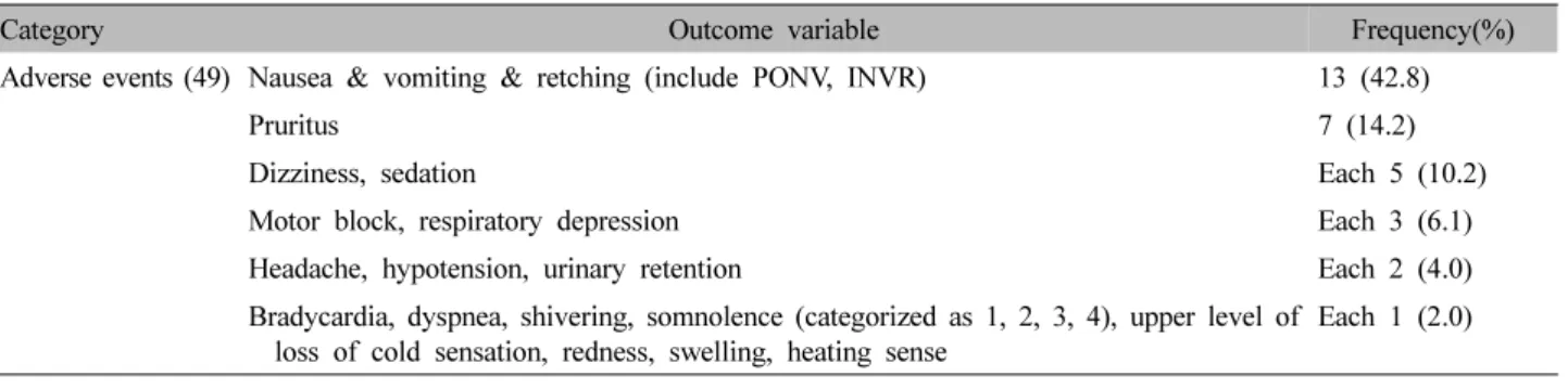 Table VI. Clinical Outcomes for Assessing Medication and Number of Included Articles
