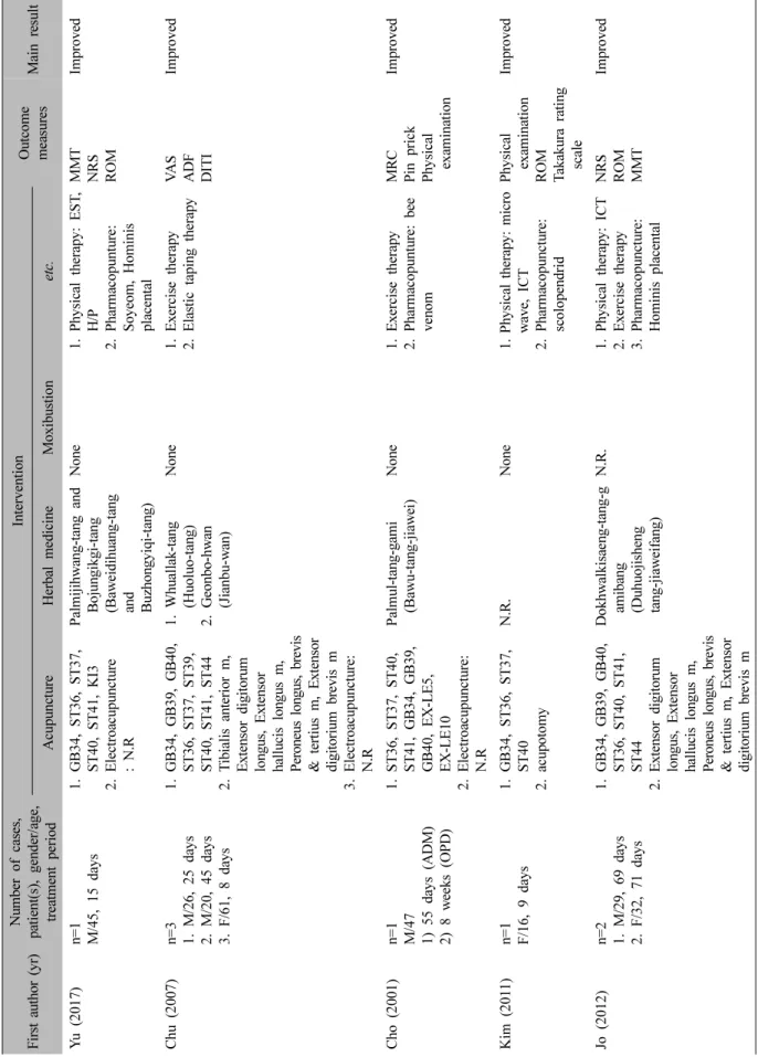 Table II. Continued