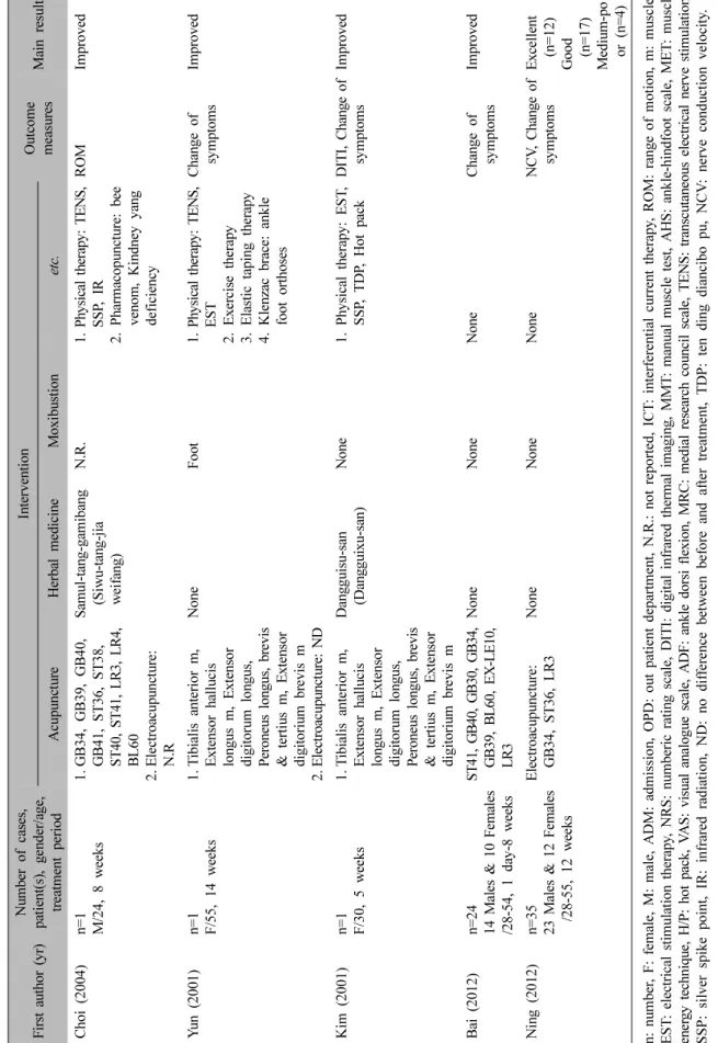 Table II. Continued n: number, F: female, M: male, ADM: admission, OPD: out patient department, N.R.: not reported, ICT: interferential current therapy, ROM: range of motion, m: muscle,  EST: electrical stimulation therapy, NRS: numberic rating scale, DITI