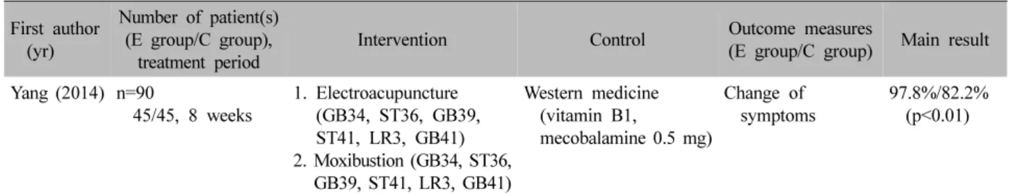 Table IV. Interventions Reported in StudiesFirst author 