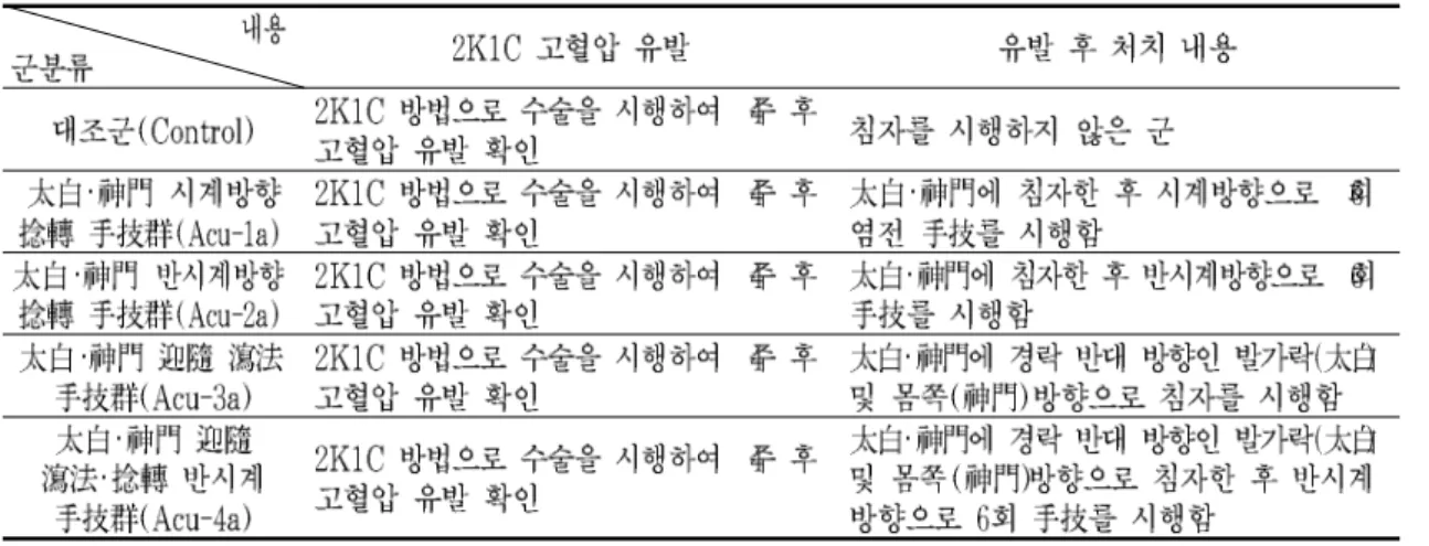 Table 1. Distribution of Groups