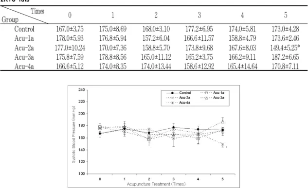 Table 2. Changes of systolic blood pressure on acupuncture by needle manipulation at SP3 HT7 in 2K1C rats