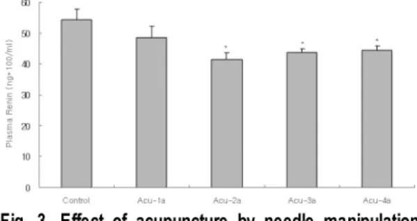 Fig. 4. Effect of acupuncture by needle manipulation at SP3 HT7 on the plasma ANP in experimental hypertensive rats-induced by 2K1C.