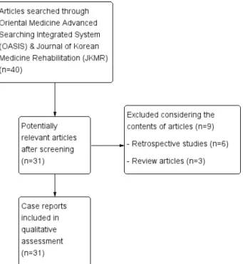 Fig. 1. Selection process; flow chart of screening and identifying case reports. 결과»»» 1