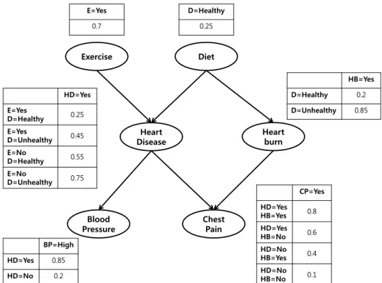 Figure 2.1. Bayesian network model of heart disease (Tan et al., 2006).