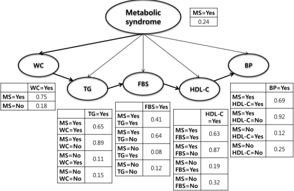 Figure 3.1. Bayesian network model of metabolic syndrome.