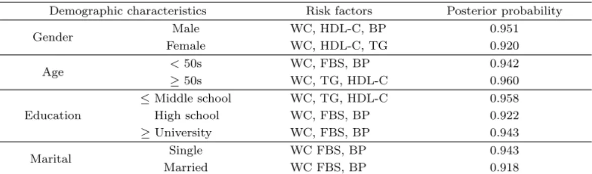 Table 3.4. The best risk combinations for metabolic syndrome by demographic characteristics.