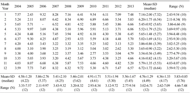 Table 3. The average monthly concentration of SO 2  for each year between 2004 and 2013(concentration in nmole mole -1  unit) Month   Year 2004 2005 2006 2007 2008 2009 2010 2011 2012 2013 Mean±SD (median) Range (N) 1 7.57 2.43 9.32 8.28 7.16 6.41 9.54 6.1