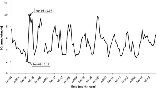 Table 4. The monthly average values of SO 2  meteorological parameters measured during 2004-2013