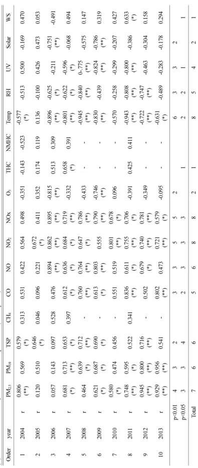 Table 6. Continued (B) Correlation between SO 2 and other relevant parameters (monthly data)　　　　 Orderyear 　PM2.5PM10TSPCH4CONONO2NOxO3THCNMHCTempRHUVSolarWS 12004r0.806 (**)0.5690.579(*)0.3130.5310.4220.5640.498-0.351-0.143-0.523-0.577(*)-0.5130.500-0.169
