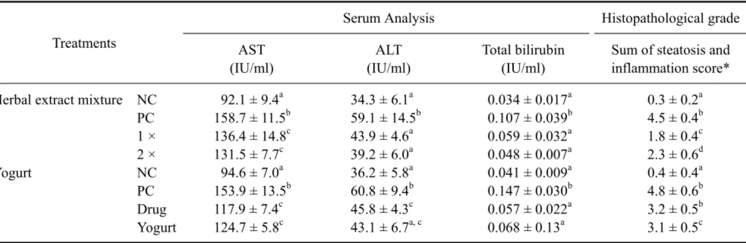 Table 2. Results from serum analysis and histopathological grade of the protective effect of herbal extract mixture and yogurt to a triple ethanol challenge (day 7, n = 5)