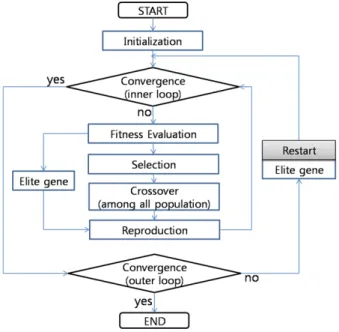 Fig. 3. Flow chart of micro-genetic Algorithm (μ-gA)[18]