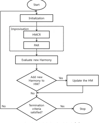 Fig. 4. Flowchart of the Hs　algorithm.[19]