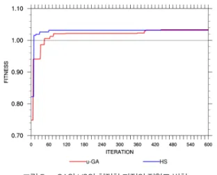 Fig. 5. The fitness for iteration during the processes of optimization of μ-gA  and Hs