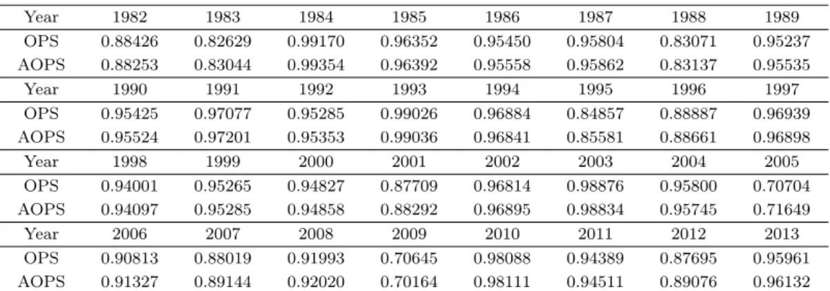 Table 3.1. Correlation coeﬃcients between OPS, AOPS and average runs per game Year 1982 1983 1984 1985 1986 1987 1988 1989 OPS 0.88426 0.82629 0.99170 0.96352 0.95450 0.95804 0.83071 0.95237 AOPS 0.88253 0.83044 0.99354 0.96392 0.95558 0.95862 0.83137 0.95