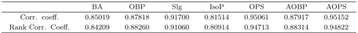 Table 3.2. Correlation coeﬃcient and rank correlation coeﬃcient between each index and average runs per game