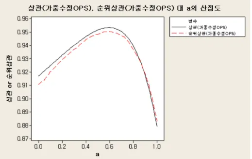 Figure 3.1. Plot of correlation coeﬃcient and rank correlation coeﬃcient against a(weighted AOPS) 것이 된다