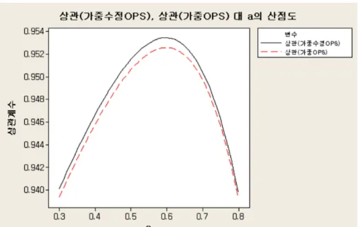 Figure 3.2. Plot of correlation coeﬃcient of weighted AOPS and weighted OPS with average runs per game against a