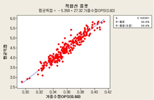 Figure 3.4. Plot of average run against weighted AOPS with a = 0.60(1982 ∼ 2013) 계수는 0.95343, 순위상관계수는 0.95044로 매우 높았다