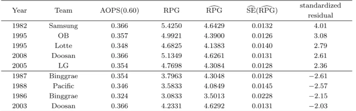 Table 3.3. Unusual observations based on equation (3.5)