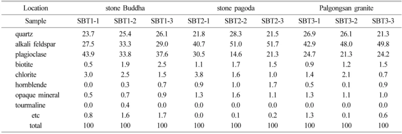 Table 1. Mode data for the stone Buddha, the stone pagoda, and the Palgongsan granite near the temple (vol.%)