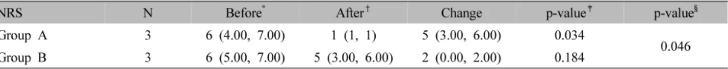 Table II. The Changes of NRS between before and after Treating Ultrasound Guided Soyeom Pharmacopuncture Therapy and between before and after Non-guided Soyeom Pharmacopuncture Therapy 