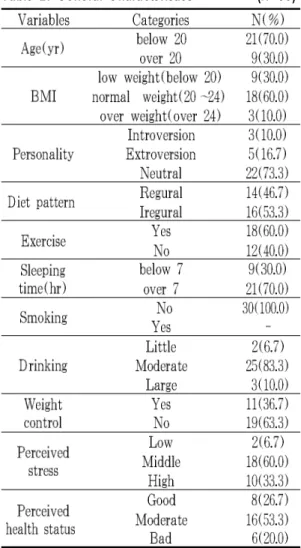 Table 3. menstrual characteristics (N=30)