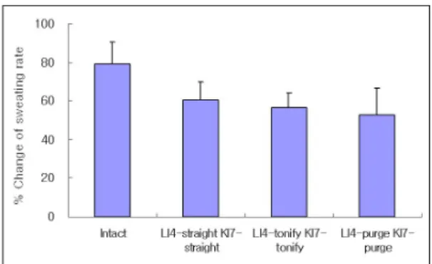 Fig. 2. Effect of acupuncture treated by tonification