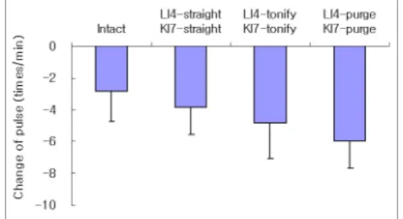 Fig. 4. Effect of acupuncture treated by tonification