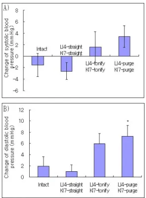 Fig. 5. Effect of acupuncture treated by tonification