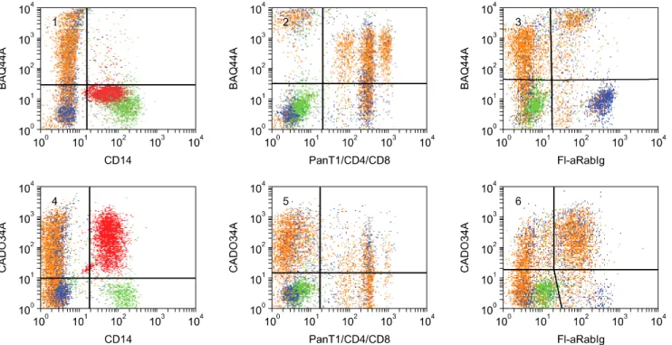 Fig. 8. Two color FC analysis of the expression of BAQ44A- and CADO34A-defined molecules