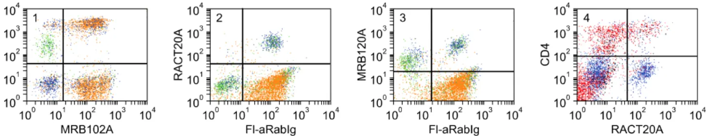 Fig. 9. Two color analysis of the expression of LDM detected with RACT20A and MRB120A on basophils, monocytes, and CD4 T  lymphocytes