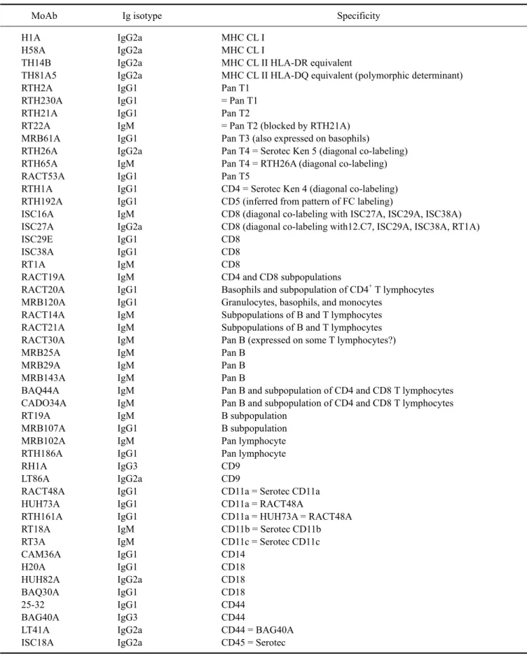 Table 1. Monoclonal antibodies reactive with rabbit mhc and leukocyte differentiation molecules