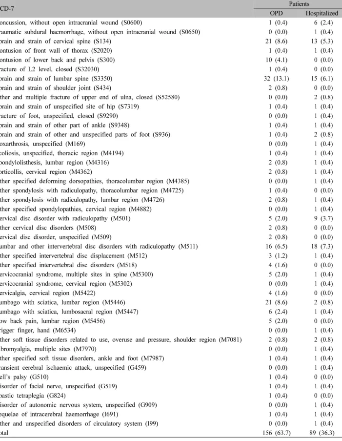 Table II. Distribution by KCD-7 of Patients