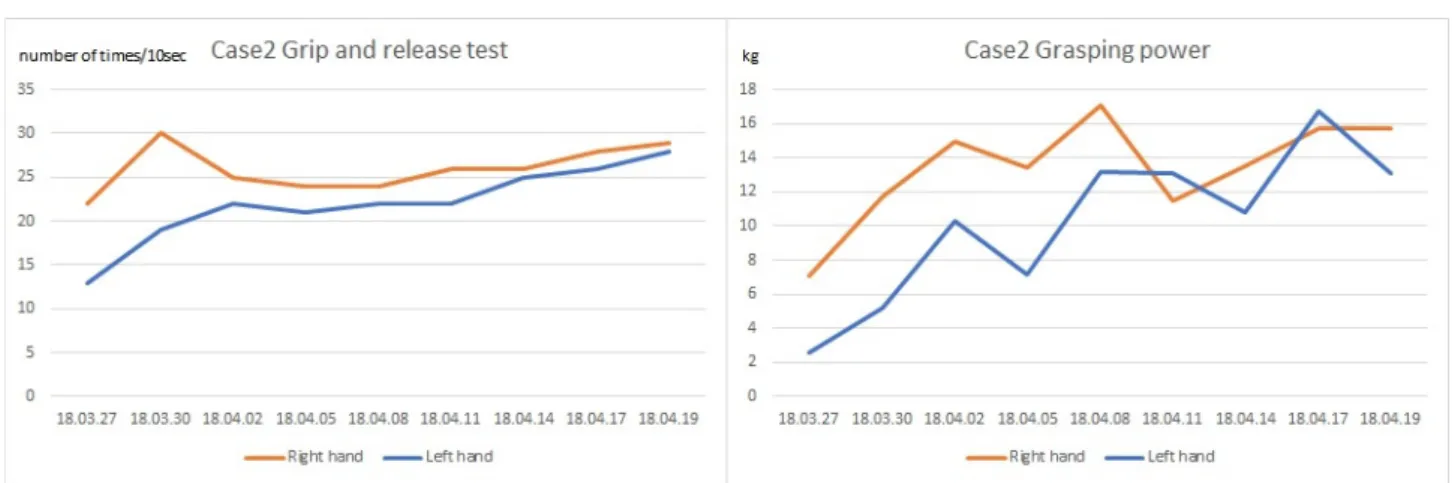 Fig. 4. Change of grip and release test, grasping power of case 2. 악력 또한 양측이 비슷해졌으며 퇴원 시까지 컨디션에  따라 조금씩 변동은 있었지만 입원 당시에 비해 매우  호전된 것을 알 수 있었다