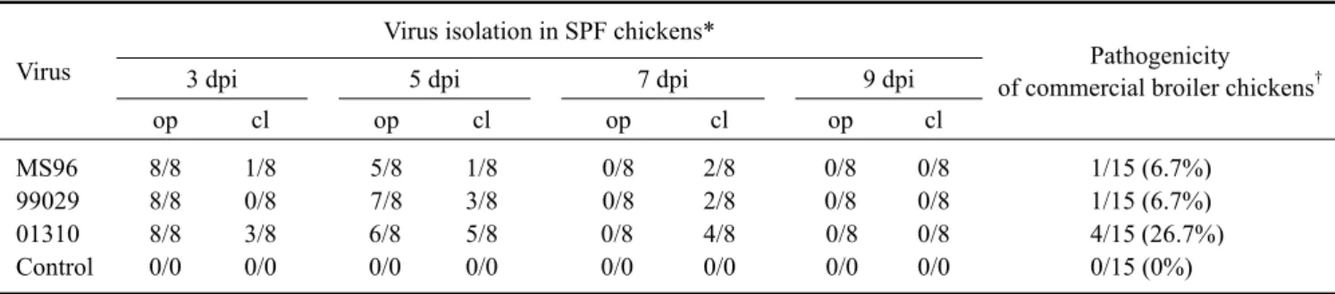 Table 1. Comparison of virus isolation and mortality of recent Korean H9N2 LPAIV