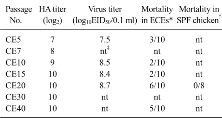 Table 2. Antigenic relationship between Korean isolates