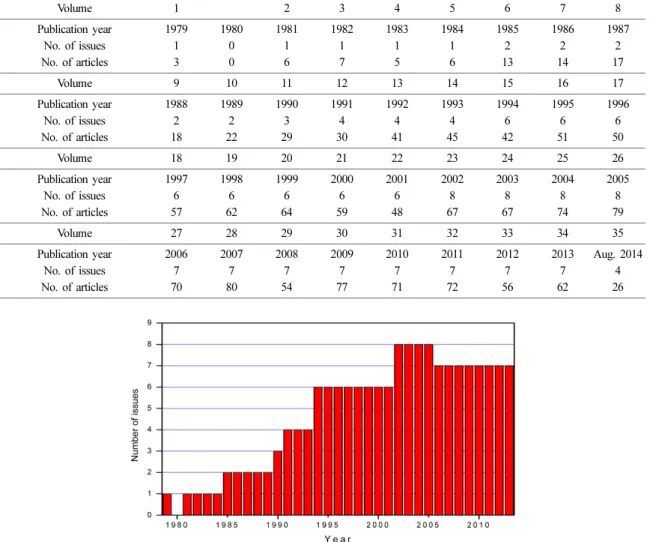 Fig. 1. The yearly variation in number of issues published in JKESS.