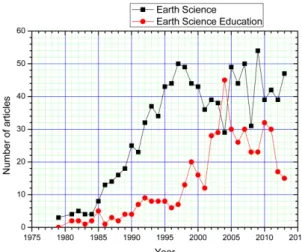 Fig. 3. The yearly variation in the number of articles on Earth Science and Earth Science Education published in JKESS.