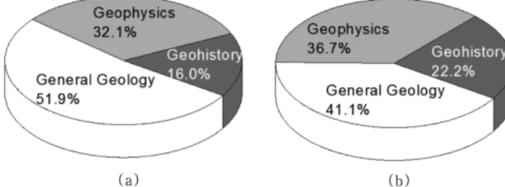 Table 3. Comparison of research fields of Earth Science articles published during 2004 (Seo, 2005) and  1979-August 2014 (this study)