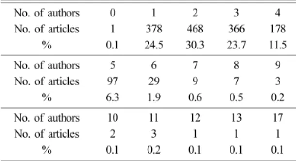 Fig. 7. Distribution of subjects of Earth Science Education articles published in JKESS.