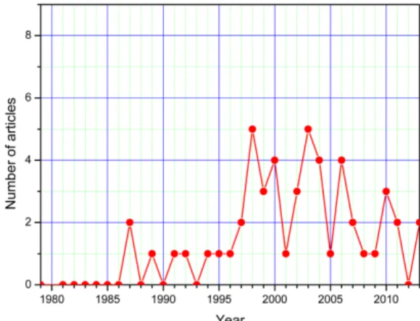 Fig. 11. The yearly variation in number of articles authored and co-authored with foreign researchers published in JKESS.
