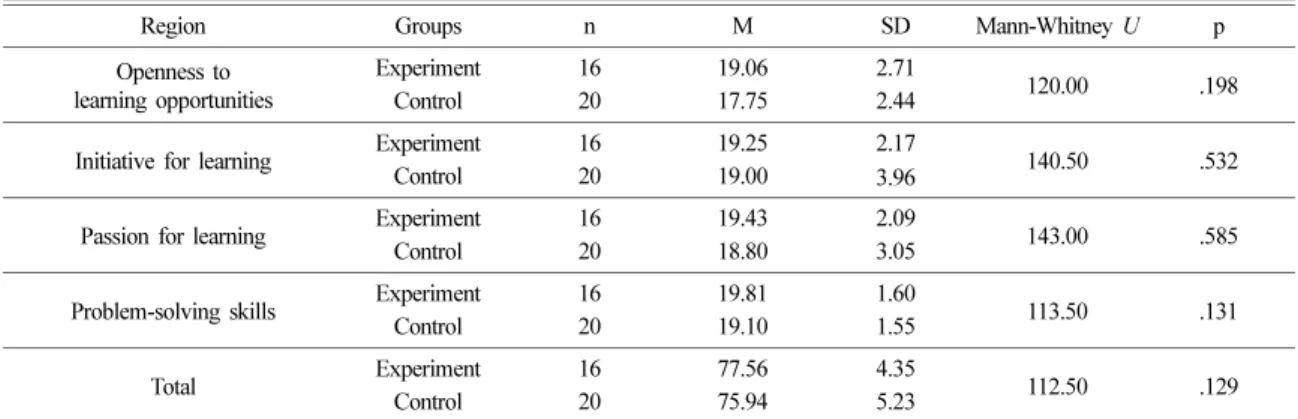 Table 6. The Mann-Whitney post-test result of self-directed learning attitude