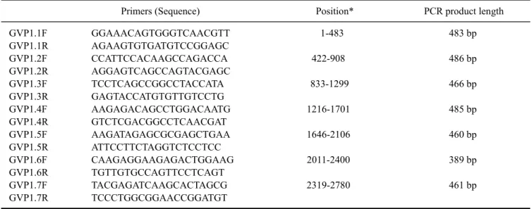 Table 2. RT-PCR primer sets and amplified cDNA fragments used for sequencing